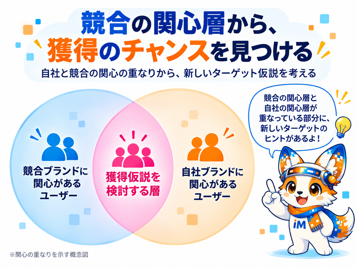 競合への関心と自社への関心が重なるユーザー層から、新規顧客獲得の仮説を考える概念図