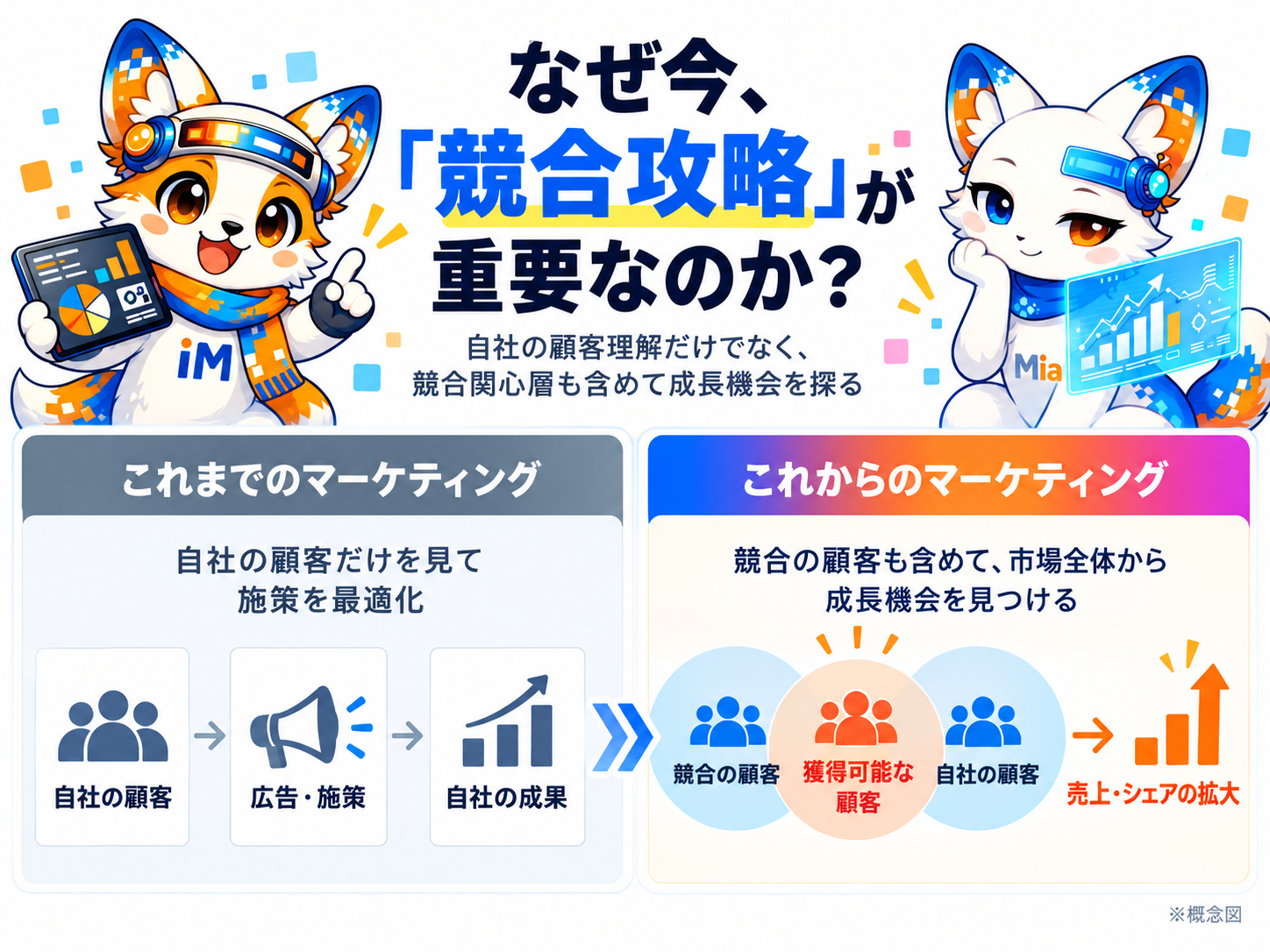 従来の自社顧客中心の施策最適化と、競合関心層から成長機会を探すマーケティングの比較概念図