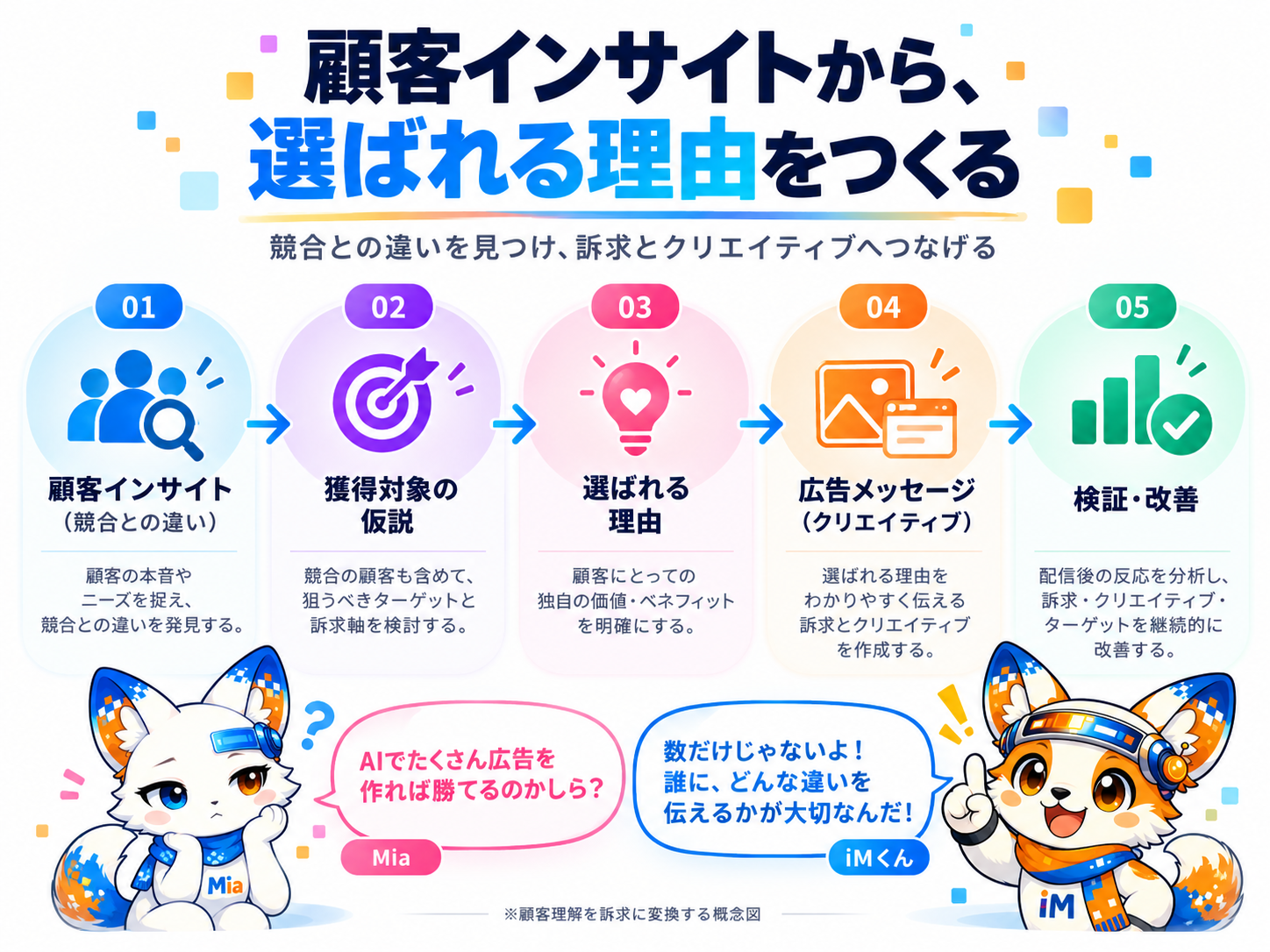 顧客理解から獲得対象の仮説、選ばれる理由、広告訴求、検証へ進むプロセス