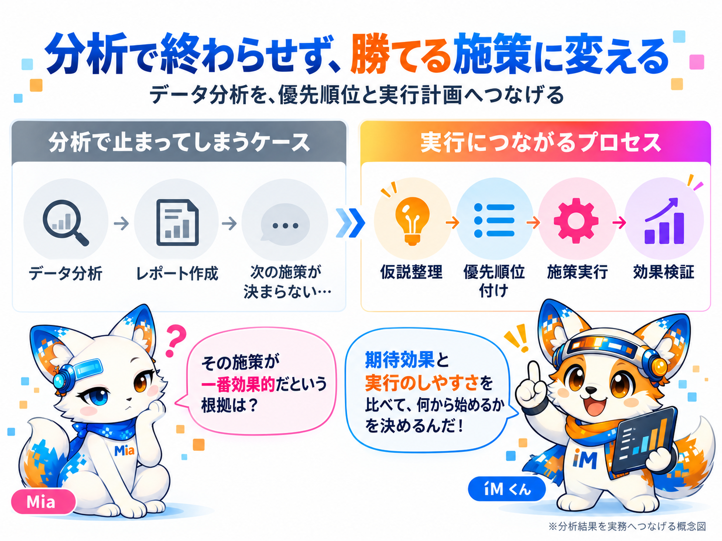データ分析とレポート作成で止まる状態と、仮説整理・優先順位・施策実行・効果検証へ進む状態の比較