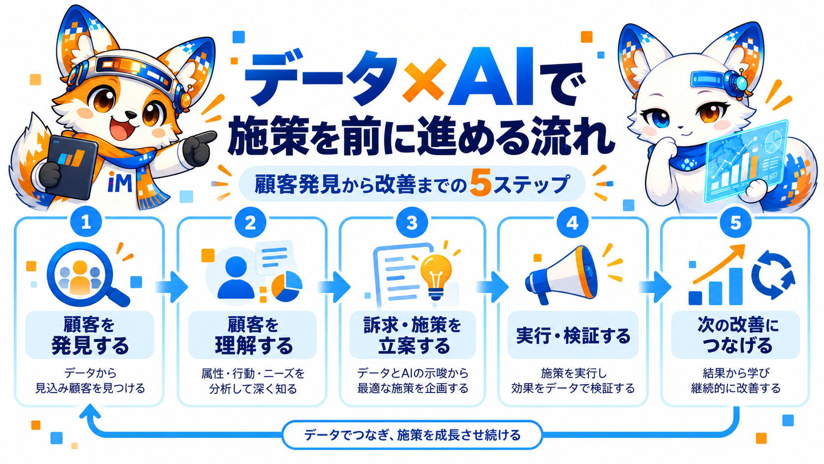 データとAIで施策を前に進める5ステップ：顧客発見、顧客理解、訴求と施策立案、実行と検証、次の改善