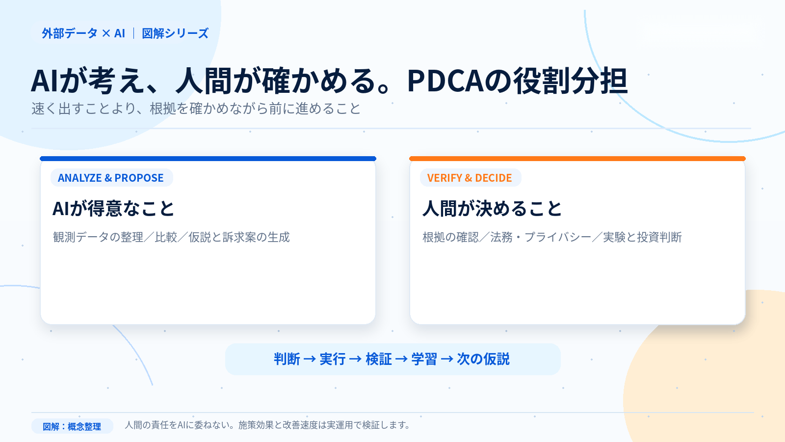 AIが分析と提案を支援し人間が検証と意思決定を行う役割分担の図