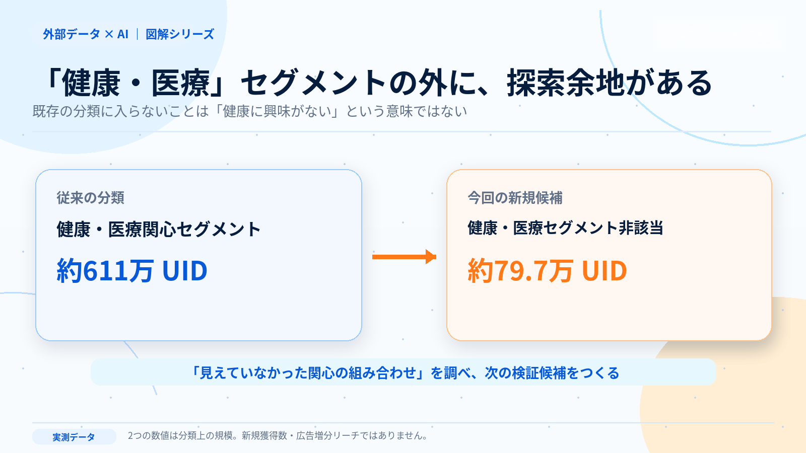 健康・医療関心セグメントの外に約79.7万UIDの候補があることを示す図