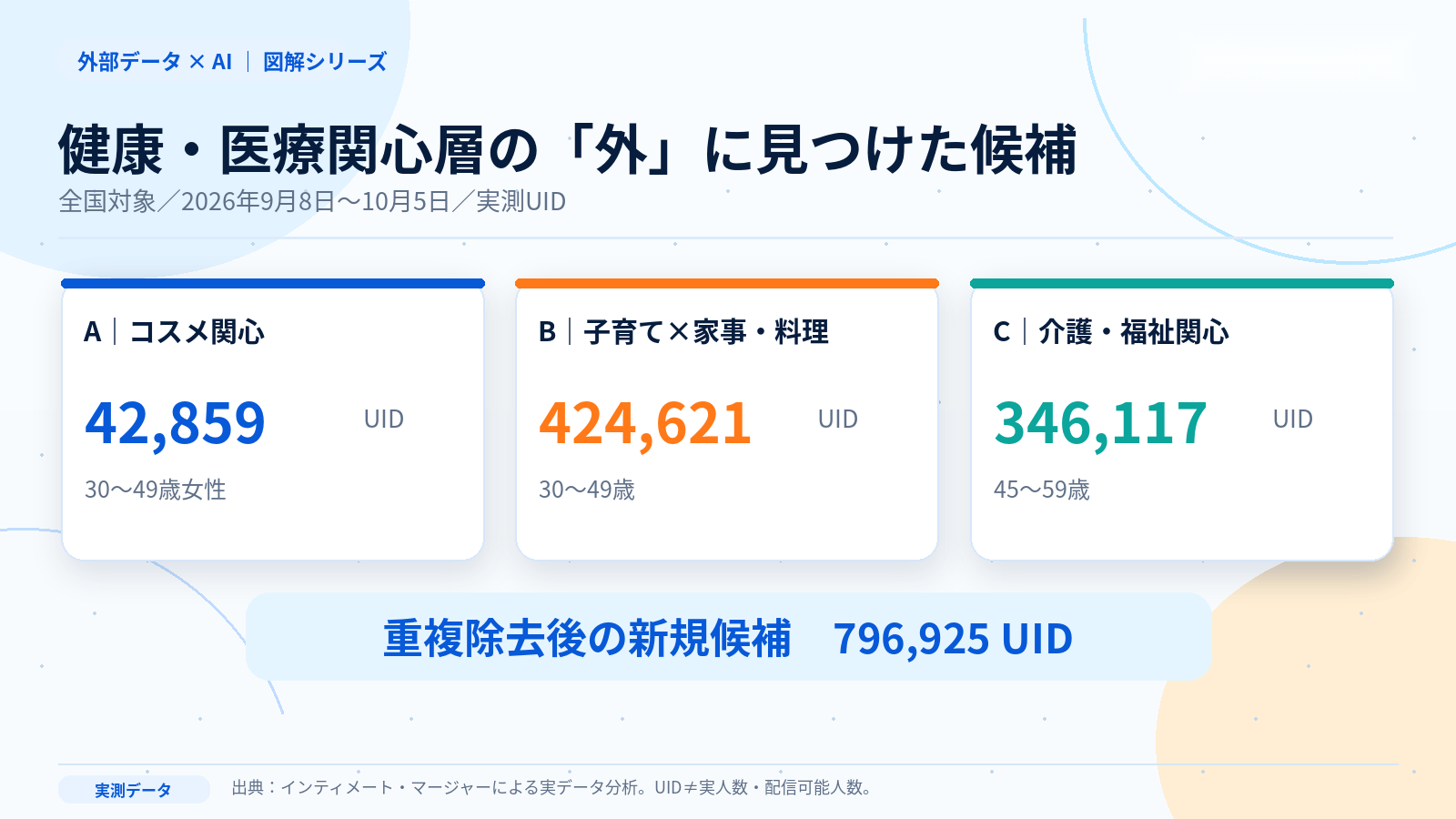 健康・医療関心セグメント外の潜在ターゲット候補3グループを比較する図