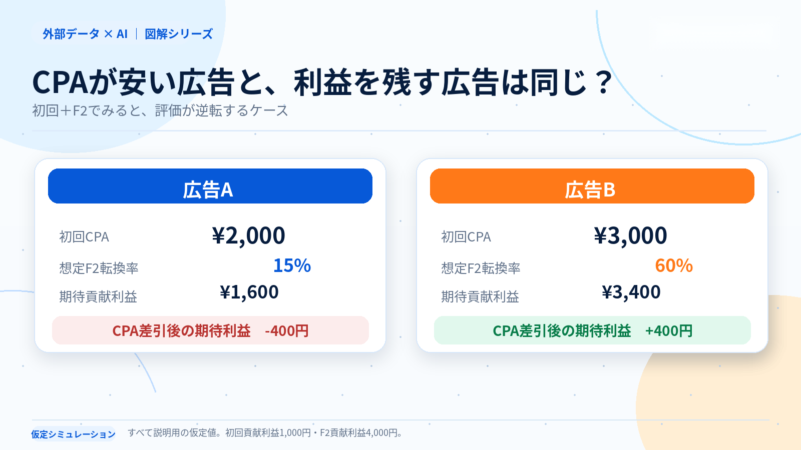 CPAとF2転換を考慮した期待利益が逆転する説明用の仮定比較