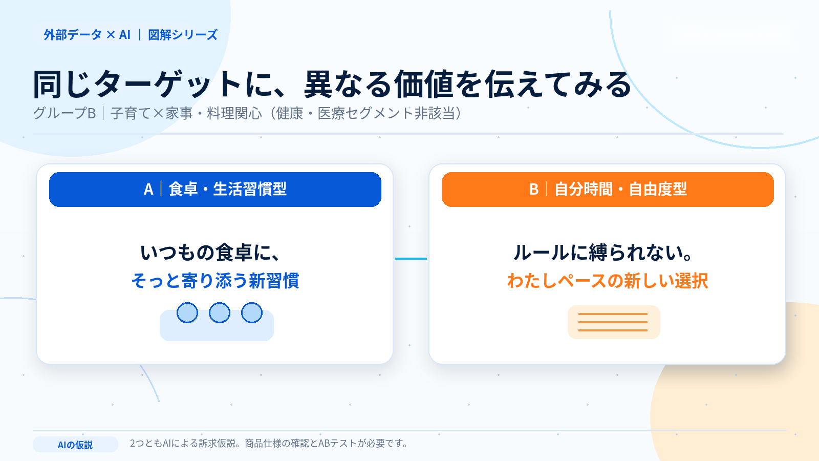 食卓型と自分時間型の2つの広告訴求を比較した構想図