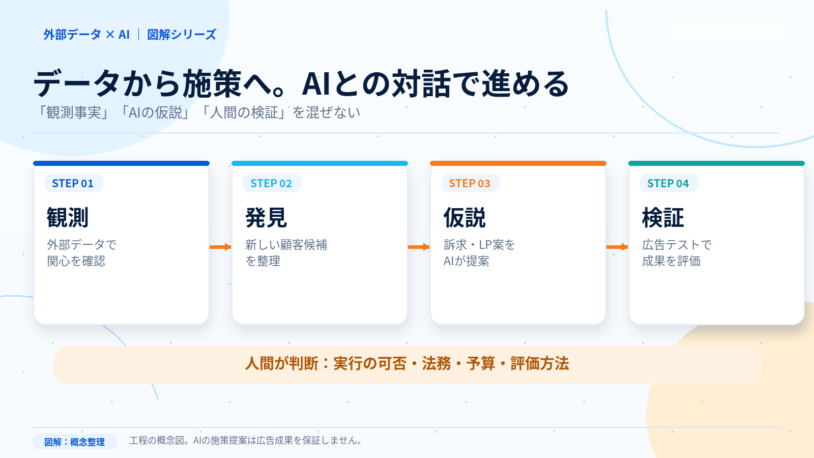データ分析から顧客発見・仮説立案・施策化までの4段階フロー