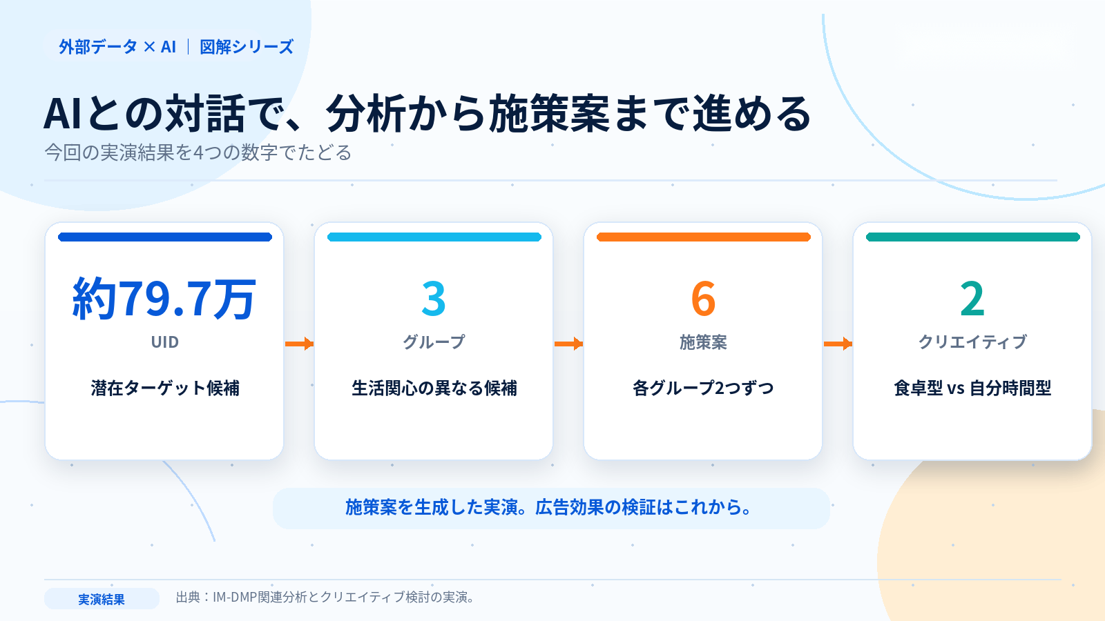 約79.7万UIDの候補発見から6つの広告訴求案へ進む分析フロー
