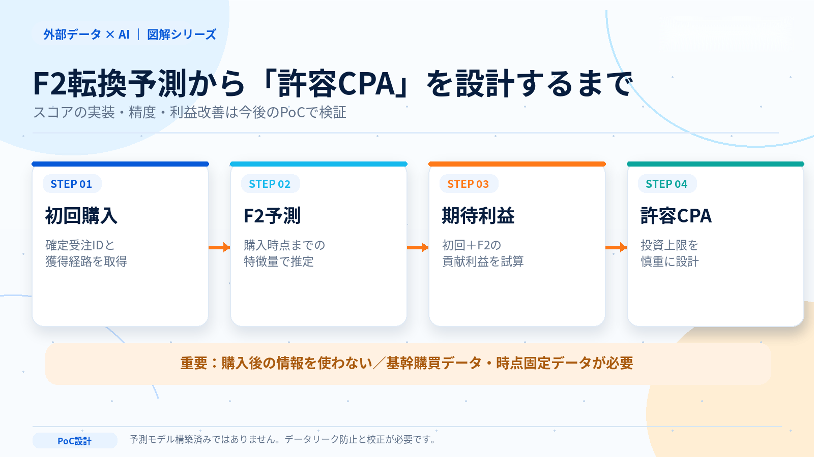 初回購入データからF2転換予測を設計し許容CPAを考える手順