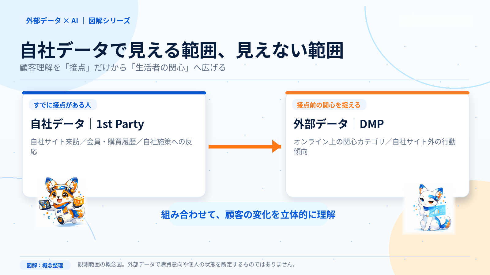 自社データと外部データを組み合わせ、顧客理解を補完する概念図