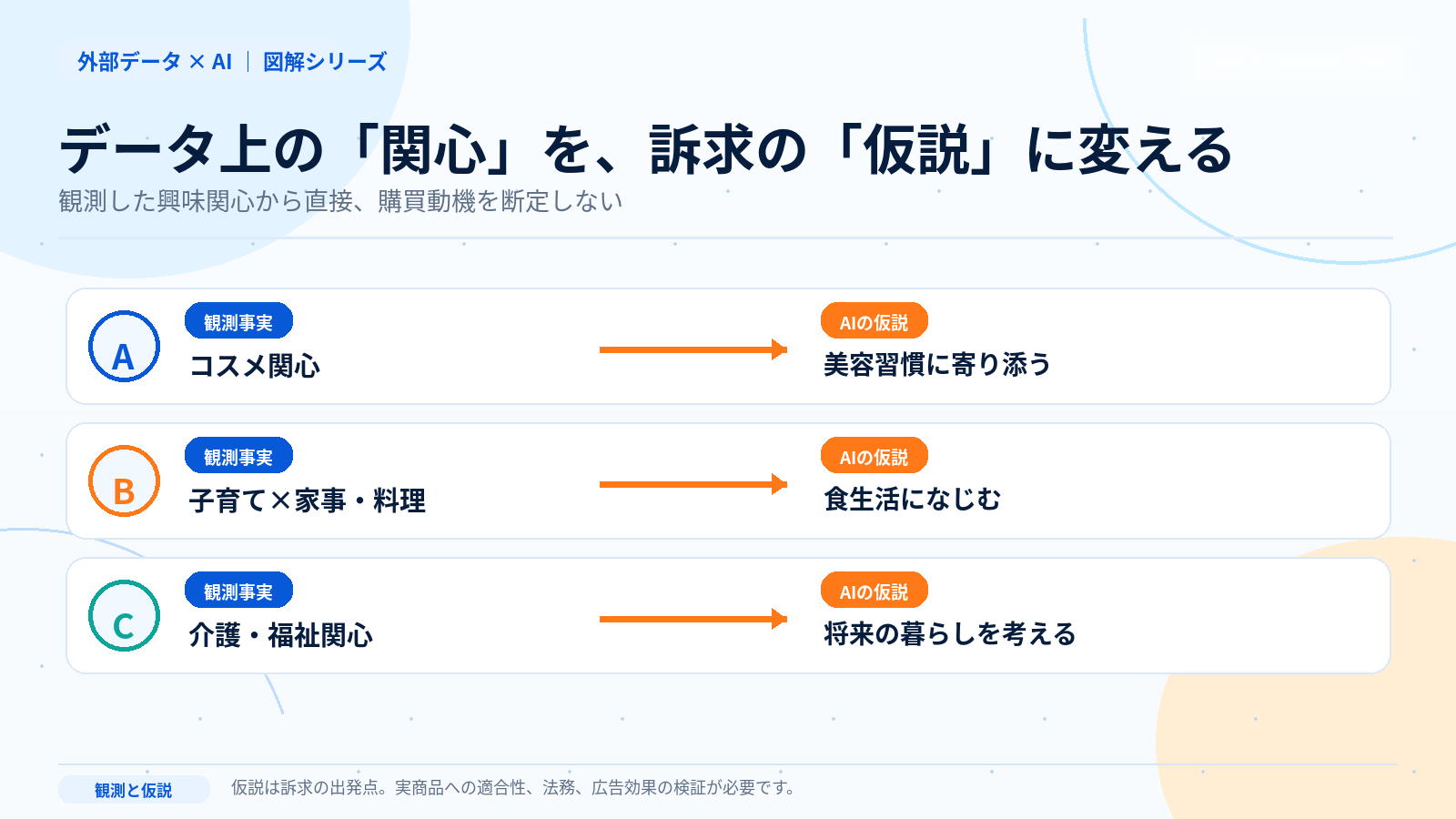 コスメ・子育て料理・介護福祉の関心から広告訴求の仮説を考える図