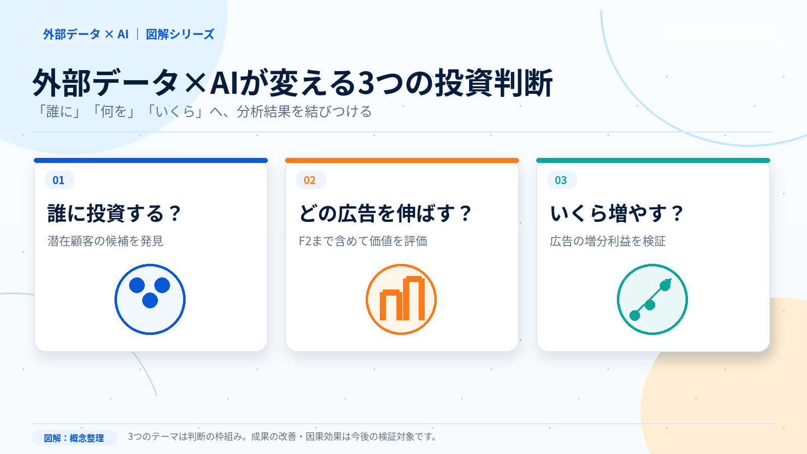 顧客・広告・投資額の3つの意思決定を整理したカード図
