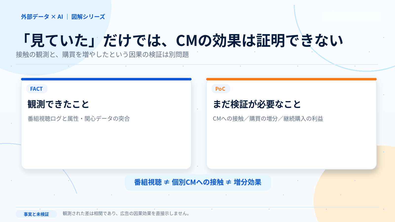 番組視聴のデータだけではCMの因果的広告効果を証明できないことを示す図