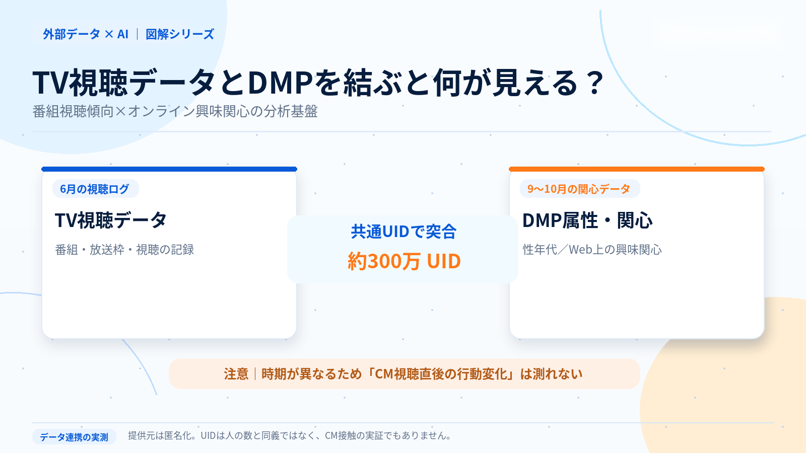 TV視聴データとDMPを約300万UIDで連携する実測結果の概念図