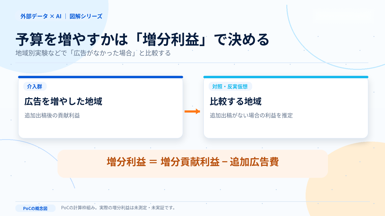 テレビ広告の追加出稿による増分粗利益と広告費を比較するPoCフロー