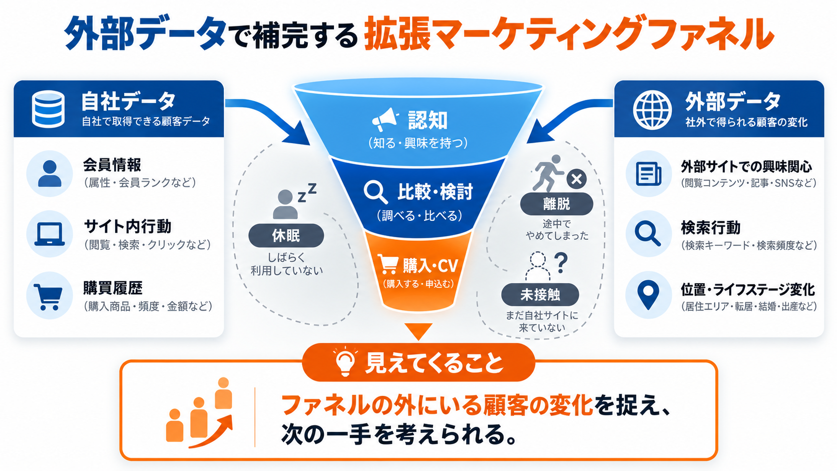 ファネルの外にいる休眠・離脱・未接触層と外部データの関係を示す図