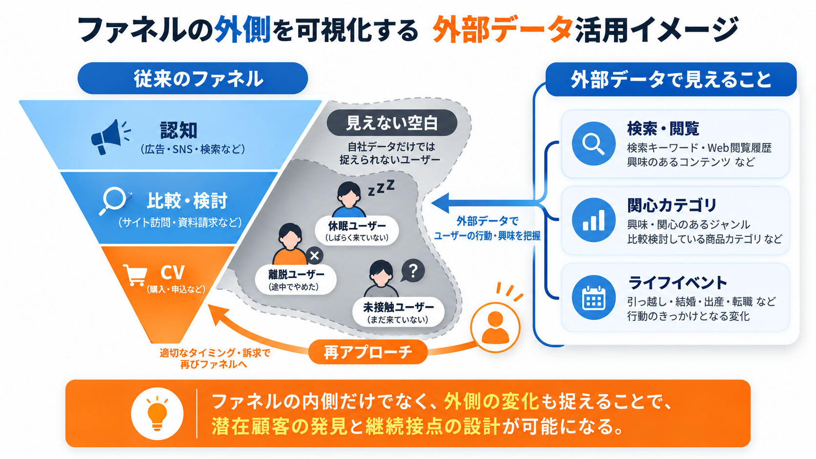 認知からCVまでのファネル外の関心やライフイベントを可視化する概念図